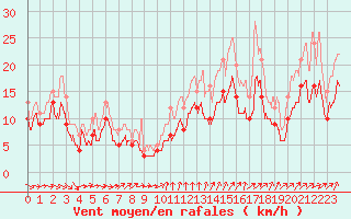 Courbe de la force du vent pour Saint-Quentin (02)