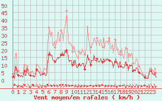 Courbe de la force du vent pour Belfort-Dorans (90)