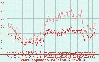 Courbe de la force du vent pour Ger (64)