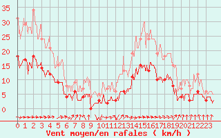 Courbe de la force du vent pour Carcassonne (11)
