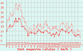 Courbe de la force du vent pour Strasbourg (67)