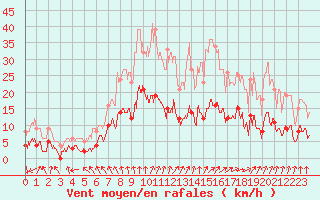 Courbe de la force du vent pour Nonsard (55)