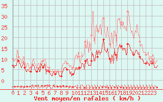 Courbe de la force du vent pour Saint-Quentin (02)