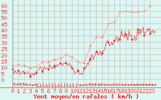 Courbe de la force du vent pour Porquerolles (83)