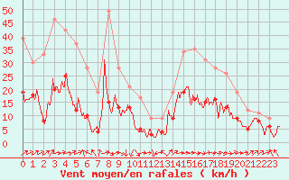 Courbe de la force du vent pour Ble / Mulhouse (68)