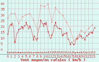 Courbe de la force du vent pour Bordeaux (33)