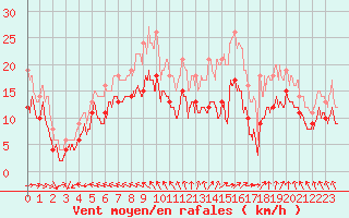 Courbe de la force du vent pour Ile de Groix (56)