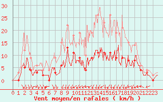 Courbe de la force du vent pour Saunay (37)