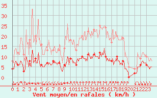 Courbe de la force du vent pour Cassis (13)