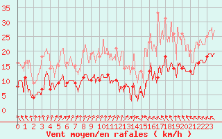 Courbe de la force du vent pour Celles-sur-Ource (10)