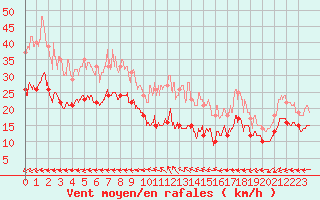 Courbe de la force du vent pour La Roche-sur-Yon (85)