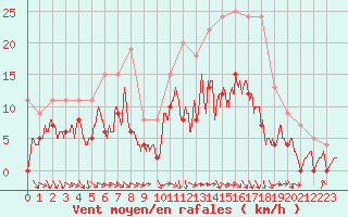 Courbe de la force du vent pour Saint-Girons (09)