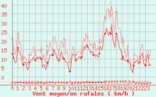 Courbe de la force du vent pour Marignane (13)