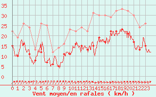 Courbe de la force du vent pour Calais / Marck (62)