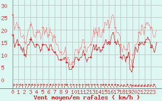 Courbe de la force du vent pour Albert-Bray (80)