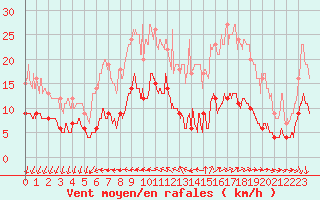 Courbe de la force du vent pour Vannes-Sn (56)