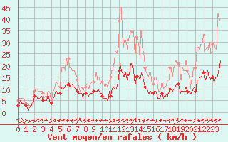 Courbe de la force du vent pour Belfort-Dorans (90)