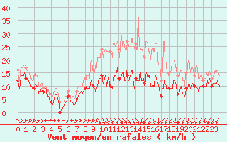 Courbe de la force du vent pour Saint-Quentin (02)