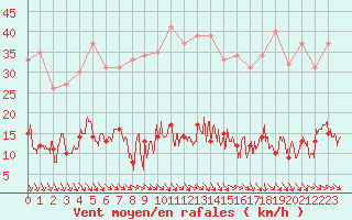 Courbe de la force du vent pour Ste (34)