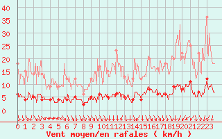 Courbe de la force du vent pour Saint-Germain-l