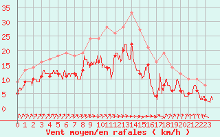 Courbe de la force du vent pour Avord (18)