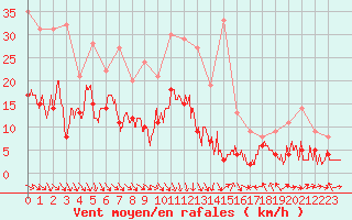 Courbe de la force du vent pour Strasbourg (67)