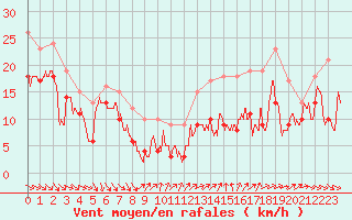 Courbe de la force du vent pour Cap Cpet (83)