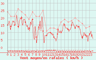 Courbe de la force du vent pour Biscarrosse (40)