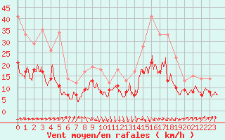 Courbe de la force du vent pour Lanvoc (29)