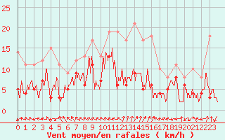 Courbe de la force du vent pour Charleville-Mzires (08)