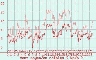 Courbe de la force du vent pour Colmar (68)