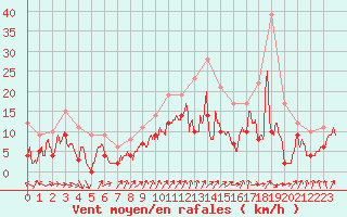 Courbe de la force du vent pour Rouen (76)