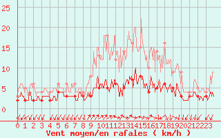 Courbe de la force du vent pour Besanon (25)