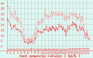 Courbe de la force du vent pour Avignon (84)