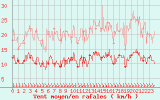 Courbe de la force du vent pour Chartres (28)