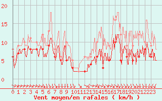 Courbe de la force du vent pour Pontoise - Cormeilles (95)