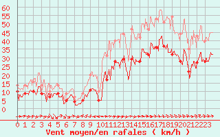 Courbe de la force du vent pour Calacuccia (2B)