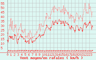 Courbe de la force du vent pour Figari (2A)