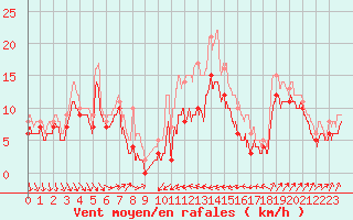 Courbe de la force du vent pour Alistro (2B)