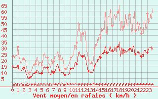 Courbe de la force du vent pour Brest (29)