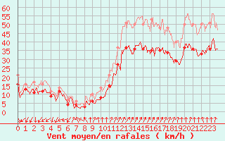 Courbe de la force du vent pour Valence (26)