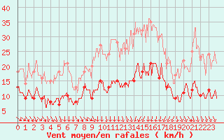 Courbe de la force du vent pour Mcon (71)