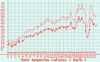 Courbe de la force du vent pour Montpellier (34)