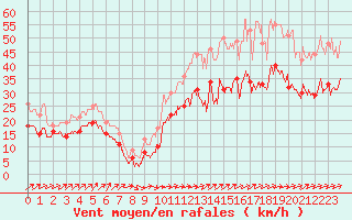 Courbe de la force du vent pour Porquerolles (83)