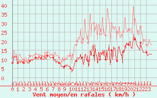 Courbe de la force du vent pour Albert-Bray (80)