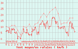 Courbe de la force du vent pour Troyes (10)