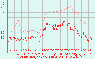 Courbe de la force du vent pour Montauban (82)