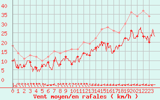 Courbe de la force du vent pour Dunkerque (59)