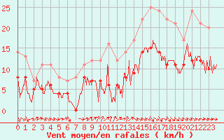 Courbe de la force du vent pour Cazaux (33)