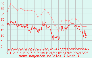 Courbe de la force du vent pour Alistro (2B)